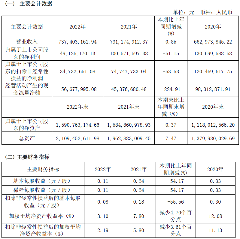 神马电力去年净利降51% 2019年上市两度募资共6.62亿