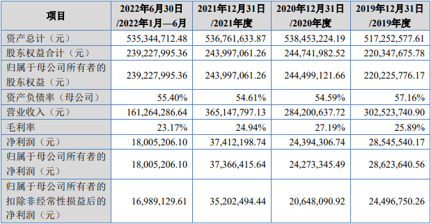 旺成科技北交所上市首日盘中破发平收 2022营收降12%