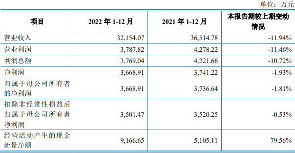 旺成科技北交所上市首日盘中破发平收 2022营收降12%