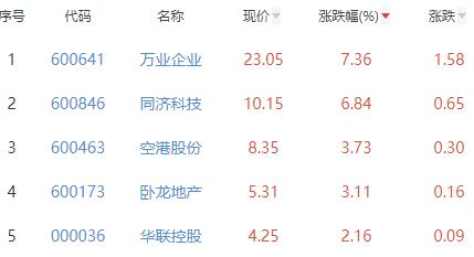 房地产开发板块跌1.51% 万业企业涨7.36%居首