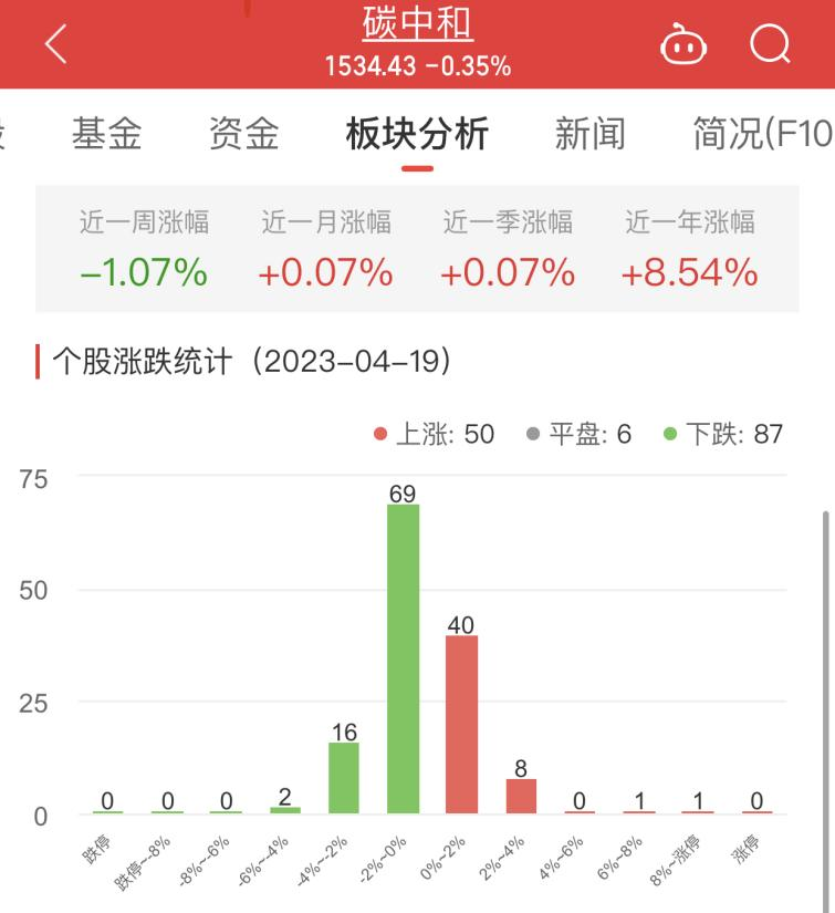 >碳中和板块跌0.35% 曙光数创涨10.04%居首