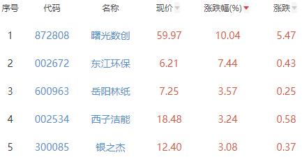 碳中和板块跌0.35% 曙光数创涨10.04%居首