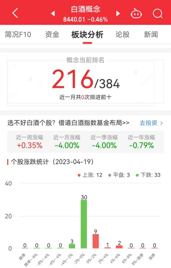 >白酒概念板块跌0.46% 青海春天涨4.49%居首