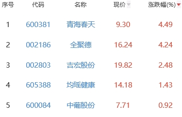 白酒概念板块跌0.46% 青海春天涨4.49%居首