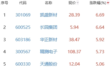 锂电池板块跌0.68% 凯盛新材涨6.69%居首