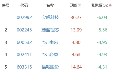 锂电池板块跌0.68% 凯盛新材涨6.69%居首