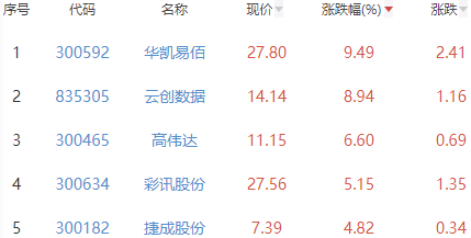 ChatGPT概念板块涨0.03% 华凯易佰涨9.49%居首