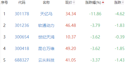 ChatGPT概念板块涨0.03% 华凯易佰涨9.49%居首