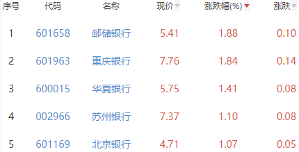 银行板块涨0.05% 邮储银行涨1.88%居首