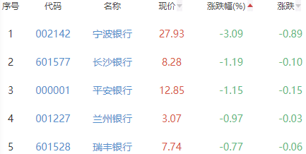 银行板块涨0.05% 邮储银行涨1.88%居首