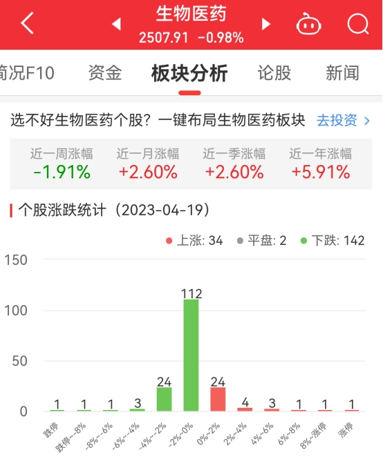 生物医药板块跌0.98% 三生国健涨11.05%居首