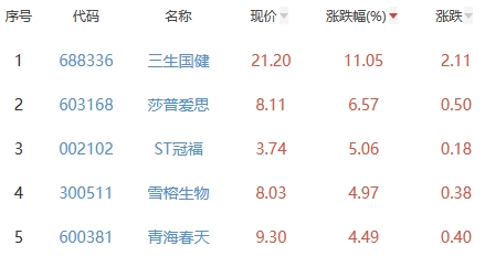 生物医药板块跌0.98% 三生国健涨11.05%居首