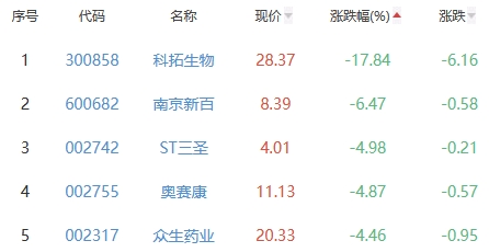 生物医药板块跌0.98% 三生国健涨11.05%居首