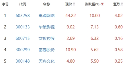 网络游戏板块涨1% 电魂网络涨10%居首