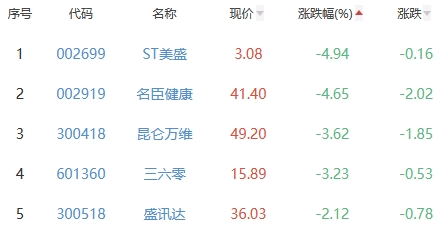 网络游戏板块涨1% 电魂网络涨10%居首