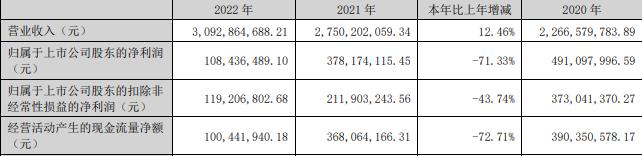 >卫宁健康2022年营收增12%净利降71%  拟10派0.1元