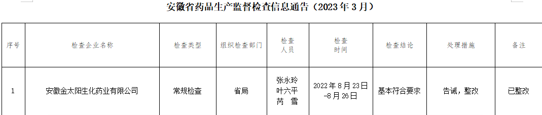 >安徽通报药品监督检查信息 金种子酒子公司等已整改