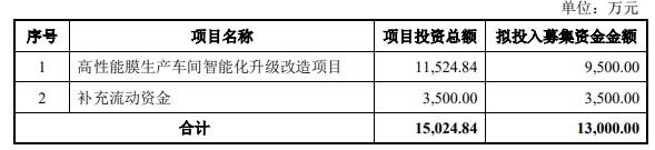 津膜科技拟定增募资不超1.3亿元 2022年亏损1.85亿