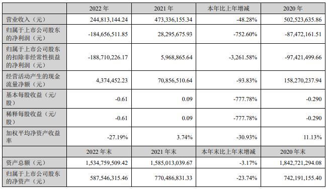 津膜科技拟定增募资不超1.3亿元 2022年亏损1.85亿