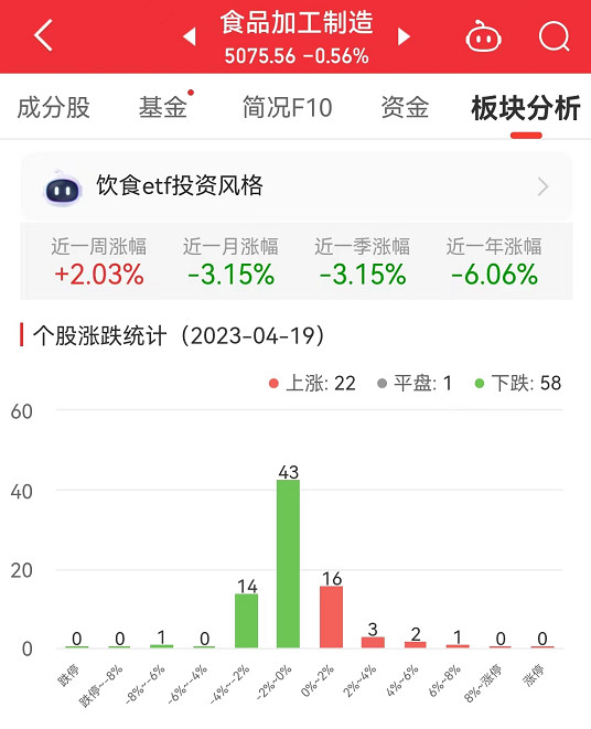 食品加工制造板块跌0.56% 盐津铺子涨7.74%居首