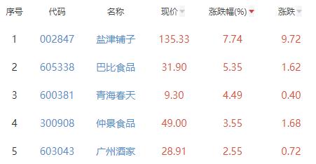 食品加工制造板块跌0.56% 盐津铺子涨7.74%居首