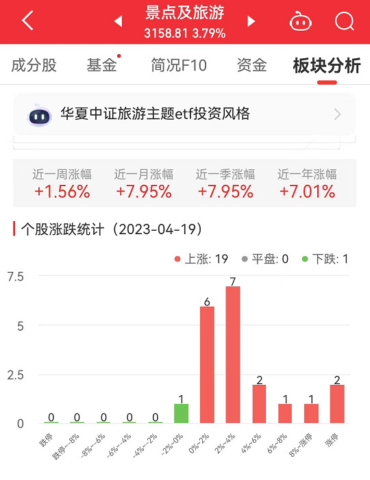 景点及旅游板块涨3.79% 西域旅游涨10.39%居首