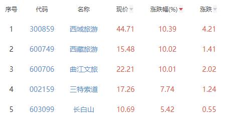 景点及旅游板块涨3.79% 西域旅游涨10.39%居首