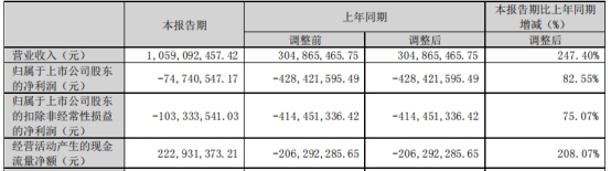 国际医学2022年：亏11.77亿 年初两医院停业整顿3个月