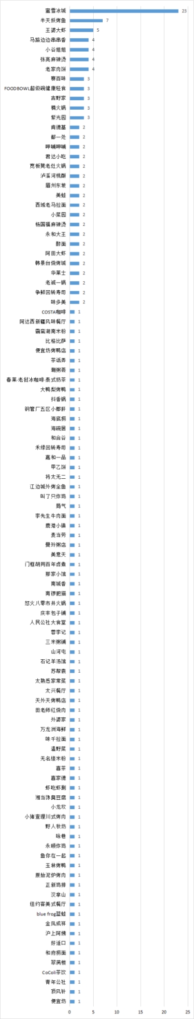 北京消协公示存在问题餐企名单 蜜雪冰城23家门店登榜