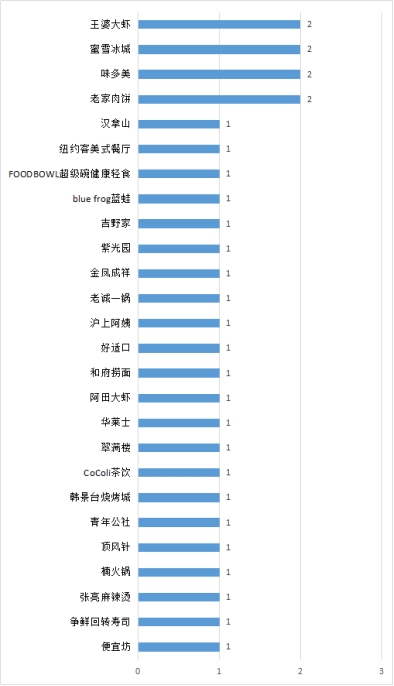 北京消协公示存在问题餐企名单 蜜雪冰城23家门店登榜