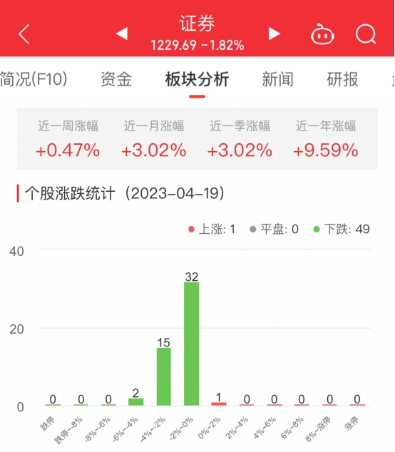 证券板块跌1.82% 申万宏源涨0.22%居首