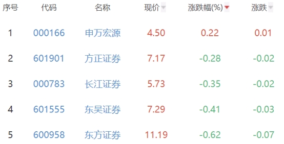 证券板块跌1.82% 申万宏源涨0.22%居首