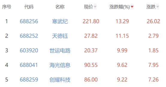 半导体板块涨0.58% 寒武纪涨13.29%居首