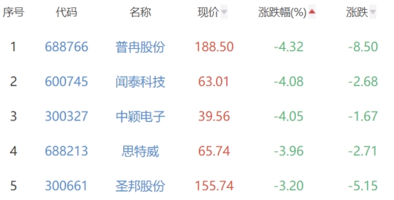 半导体板块涨0.58% 寒武纪涨13.29%居首