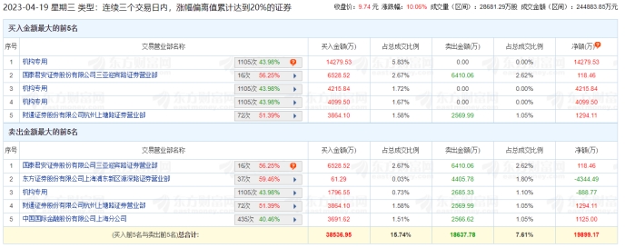 慈文传媒涨停 三个交易日机构净买入2.17亿元