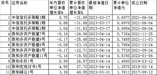 百亿私募敦和资管11只基金年内5只下跌 8只累计亏损