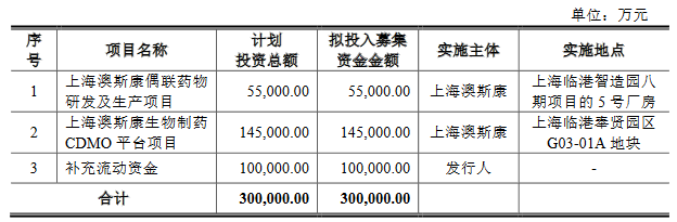 >澳斯康2021营收4.5亿应收款2.5亿拟募30亿 康希诺砍单