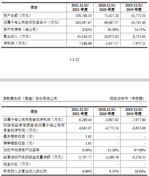 澳斯康2021营收4.5亿应收款2.5亿拟募30亿 康希诺砍单