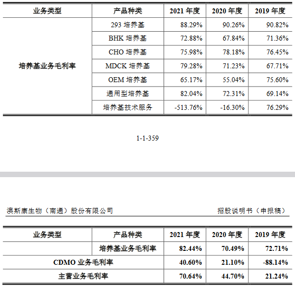 澳斯康2021营收4.5亿应收款2.5亿拟募30亿 康希诺砍单