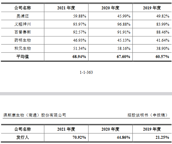 澳斯康2021营收4.5亿应收款2.5亿拟募30亿 康希诺砍单