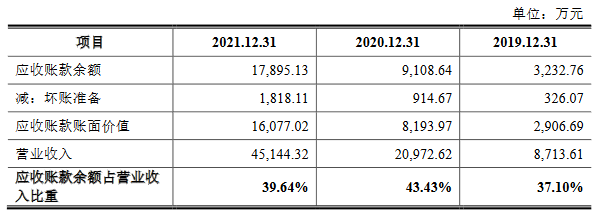 澳斯康2021营收4.5亿应收款2.5亿拟募30亿 康希诺砍单