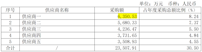 澳斯康2021营收4.5亿应收款2.5亿拟募30亿 康希诺砍单