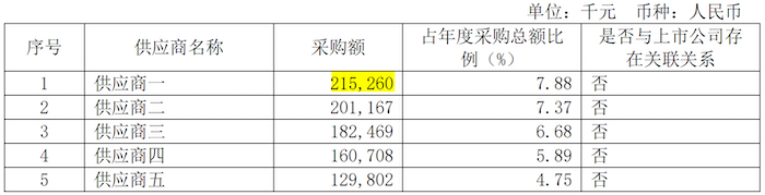 澳斯康2021营收4.5亿应收款2.5亿拟募30亿 康希诺砍单