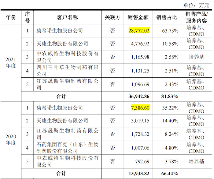 澳斯康2021营收4.5亿应收款2.5亿拟募30亿 康希诺砍单