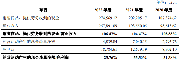 益大新材业绩飙去年净现比0.26 媒体称招股书遗漏罚单