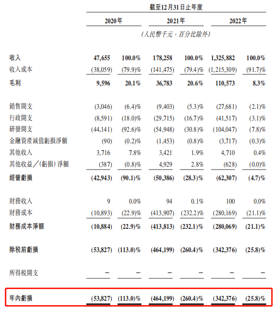 知行科技3年累亏8.6亿 贡献96%营收的大客户被