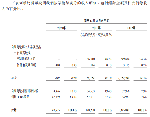 知行科技3年累亏8.6亿 贡献96%营收的大客户被