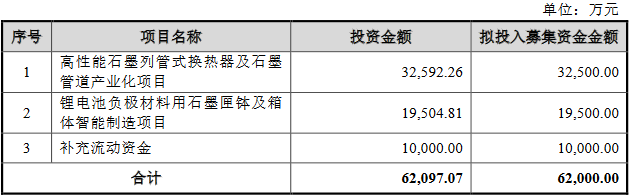 星球石墨不超6.2亿可转债获上交所通过 华泰联合建功