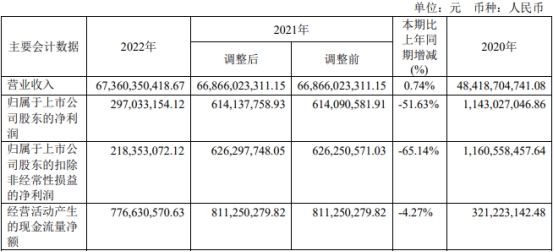 >友发集团2022年净利降51.6% 2020上市两度募资共38亿