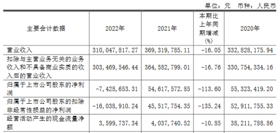 科汇股份2022年亏损743万元 2021年上市即巅峰募2.5亿